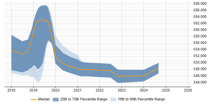 Salary distribution trend for jobs in Reading citing Adobe XD