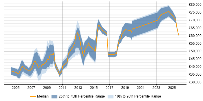 Salary distribution trend for jobs in Reading citing Aerospace