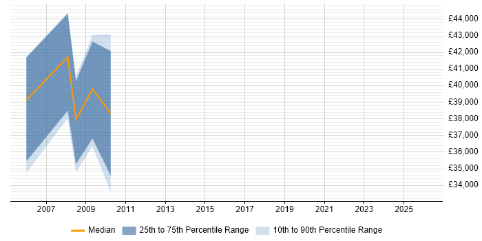Salary distribution trend for jobs in Reading citing Affiliate Marketing