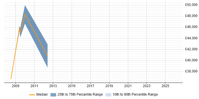 Salary distribution trend for jobs in Reading citing Affiliate Network