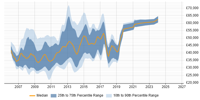 Salary distribution trend for jobs in Reading citing Ajax