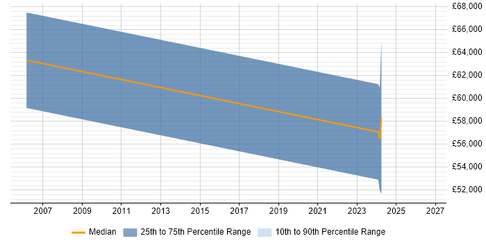 Salary distribution trend for jobs in Reading citing Allen-Bradley