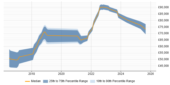 Salary distribution trend for jobs in Reading citing Amazon CloudWatch
