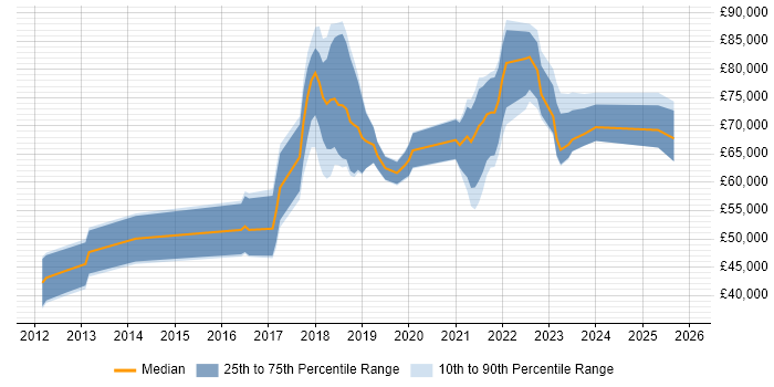Salary distribution trend for jobs in Reading citing Amazon S3