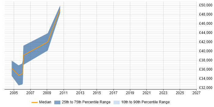 Salary distribution trend for Analogue Design Engineer job vacancies in Reading
