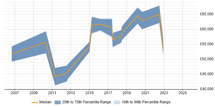 Salary distribution trend for jobs in Reading citing Analytical Modelling