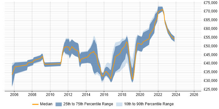 Salary distribution trend for jobs in Reading citing Analytical Thinking