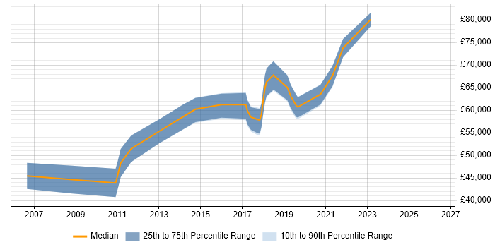 Salary distribution trend for Analytics Manager job vacancies in Reading
