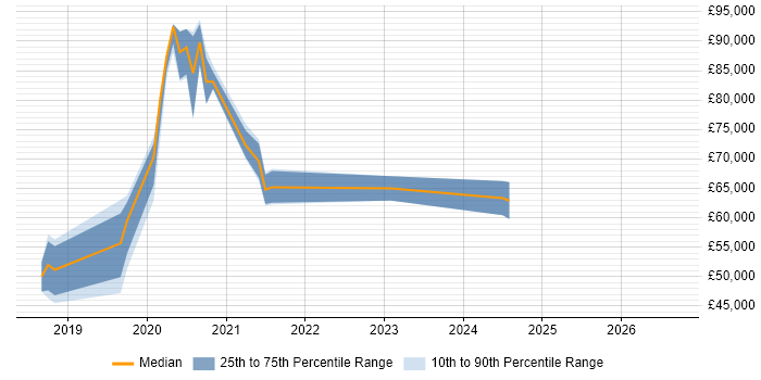 Salary distribution trend for jobs in Reading citing Anomaly Detection