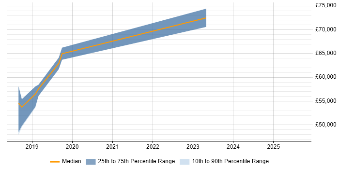 Salary distribution trend for jobs in Reading citing Anypoint