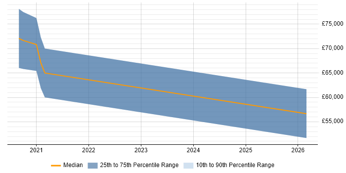 Salary distribution trend for jobs in Reading citing Apache Airflow