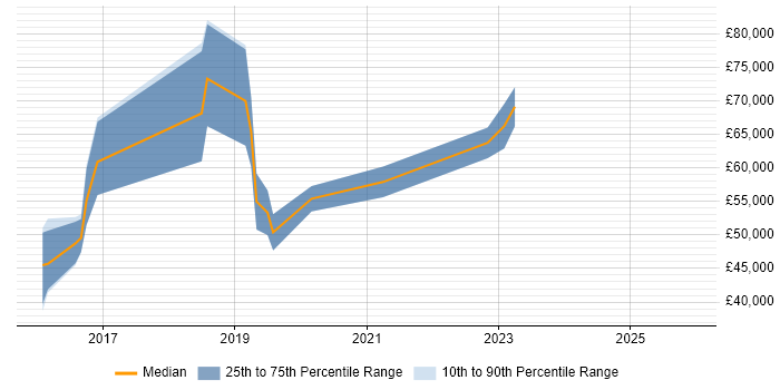 Salary distribution trend for jobs in Reading citing Apache NiFi