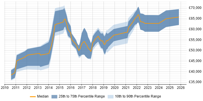 Salary distribution trend for jobs in Reading citing Apex Code