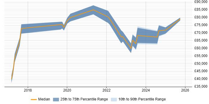Salary distribution trend for jobs in Reading citing API Management