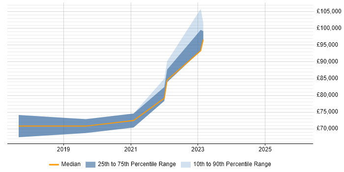 Salary distribution trend for jobs in Reading citing Apigee