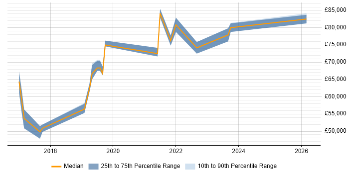 Salary distribution trend for jobs in Reading citing AppDynamics