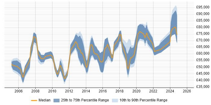 Salary distribution trend for jobs in Reading citing Application Security