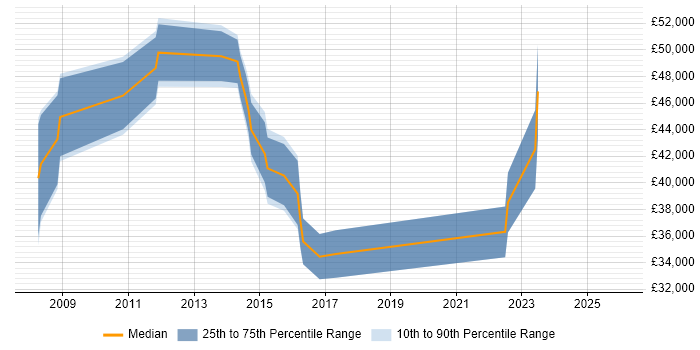 Salary distribution trend for jobs in Reading citing ArcGIS