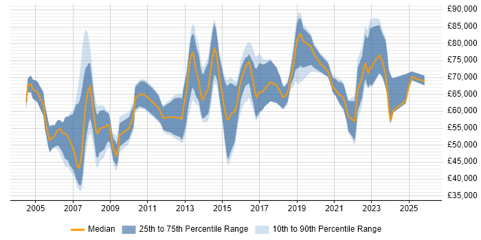 Salary distribution trend for jobs in Reading citing Architectural Design