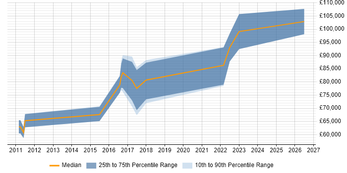 Salary distribution trend for jobs in Reading citing Architecture Governance