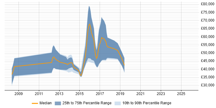 Salary distribution trend for jobs in Reading citing ArcSight