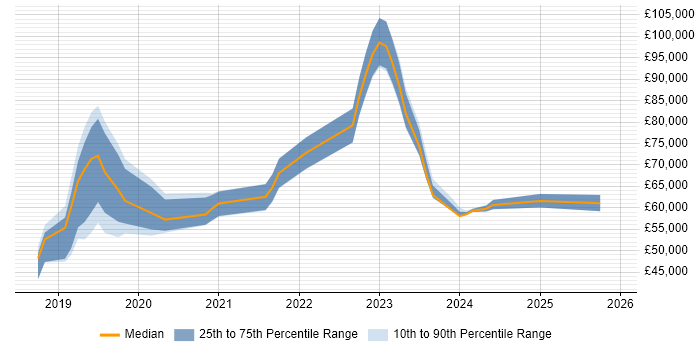 Salary distribution trend for jobs in Reading citing ARM Templates