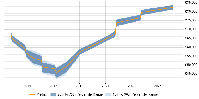 Salary distribution trend for jobs in Reading citing Artifactory