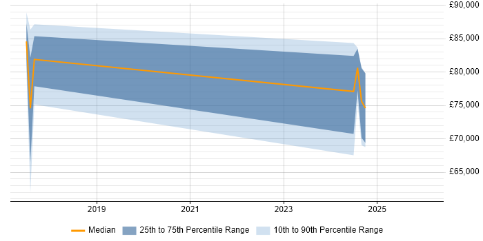Salary distribution trend for Artificial Intelligence Consultant job vacancies in Reading