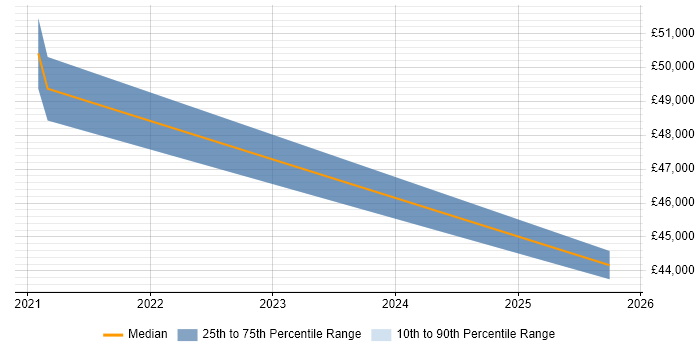 Salary distribution trend for jobs in Reading citing Asana