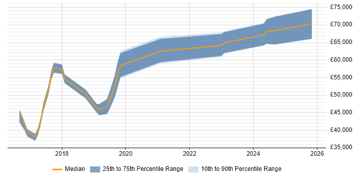 Salary distribution trend for jobs in Reading citing ASP.NET Core