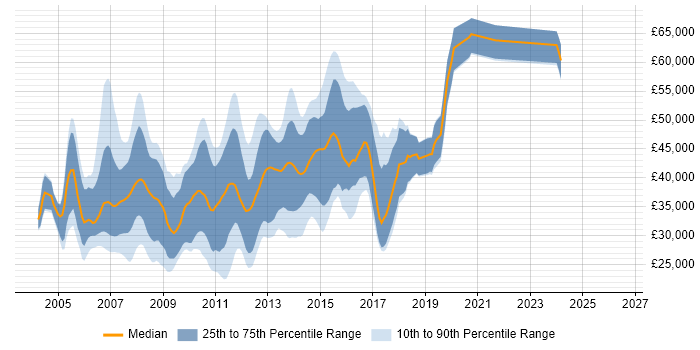 Salary distribution trend for ASP.NET Developer job vacancies in Reading
