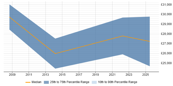 Salary distribution trend for Associate Consultant job vacancies in Reading