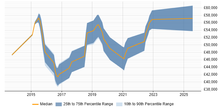 Salary distribution trend for jobs in Reading citing ATDD