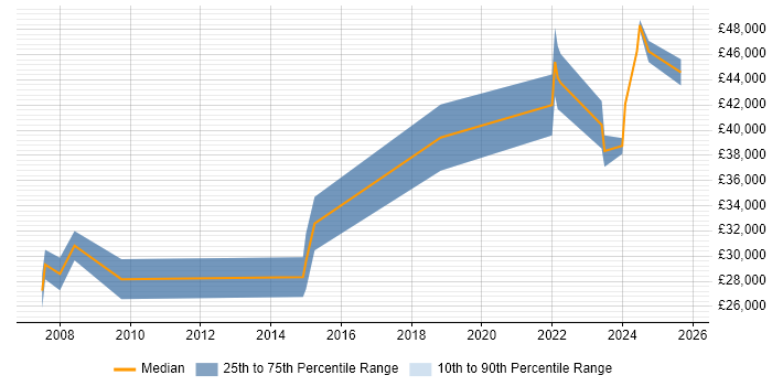 Salary distribution trend for Audio Visual Engineer job vacancies in Reading