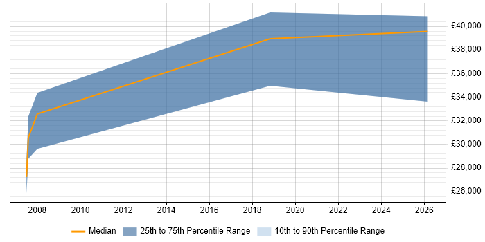 Salary distribution trend for Audio Visual Installation Engineer job vacancies in Reading