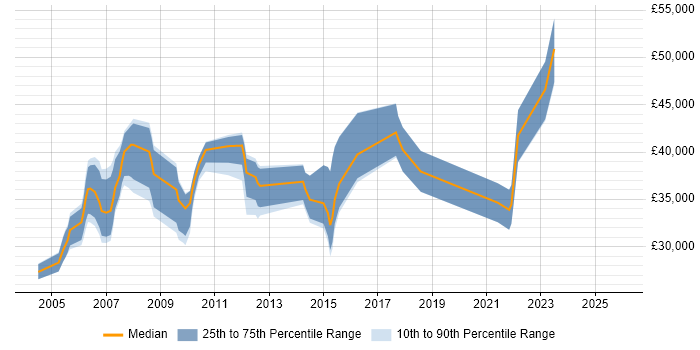 Salary distribution trend for Author job vacancies in Reading
