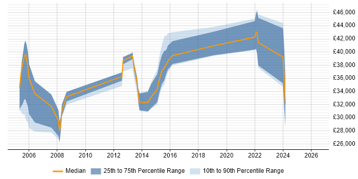 Salary distribution trend for jobs in Reading citing AutoCAD