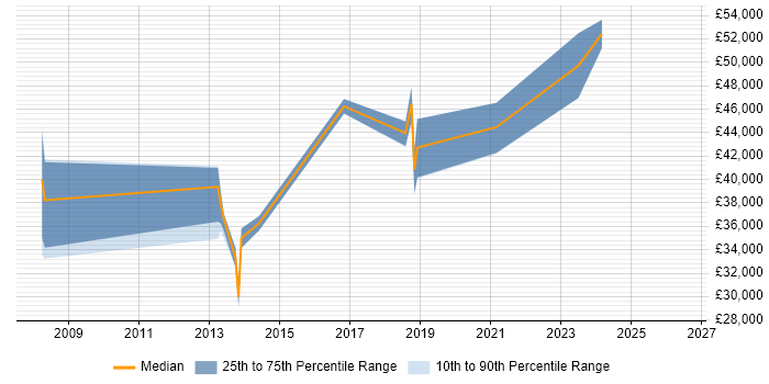Salary distribution trend for jobs in Reading citing Autodesk