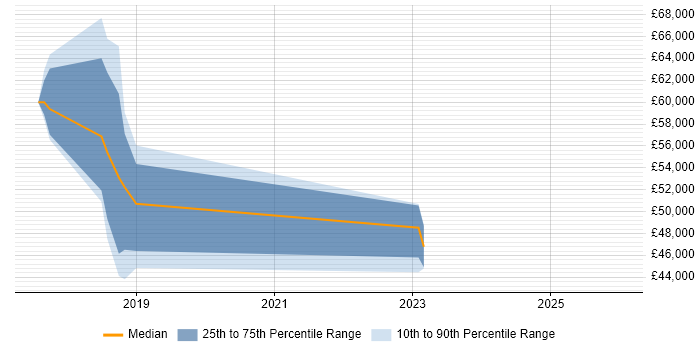 Salary distribution trend for jobs in Reading citing Automation Anywhere