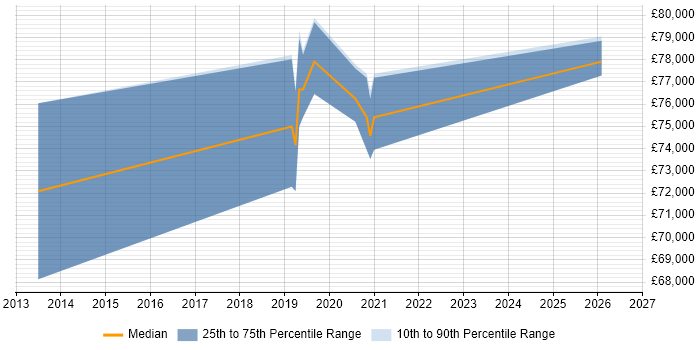 Salary distribution trend for Automation Architect job vacancies in Reading