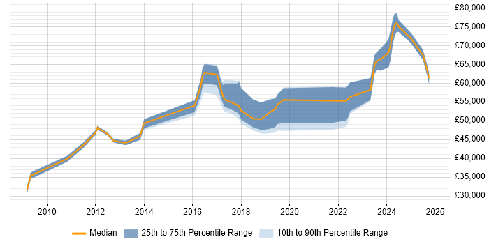Salary distribution trend for Automation Engineer job vacancies in Reading