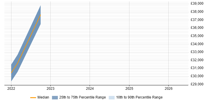 Salary distribution trend for jobs in Reading citing Autotask