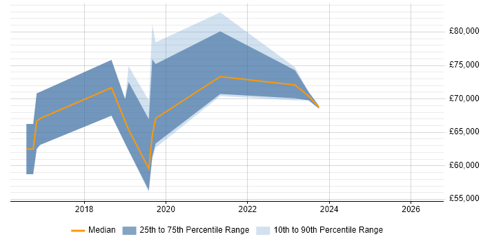 Salary distribution trend for jobs in Reading citing AWS Certified DevOps Engineer