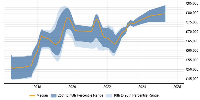 Salary distribution trend for jobs in Reading citing AWS CloudFormation