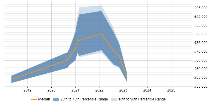 Salary distribution trend for AWS Data Engineer job vacancies in Reading