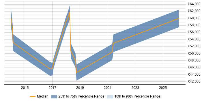 Salary distribution trend for AWS Infrastructure Engineer job vacancies in Reading