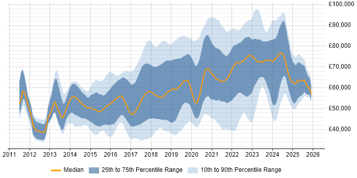 Salary distribution trend for jobs in Reading citing AWS