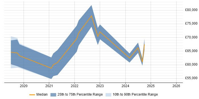 Salary distribution trend for jobs in Reading citing Azure AKS