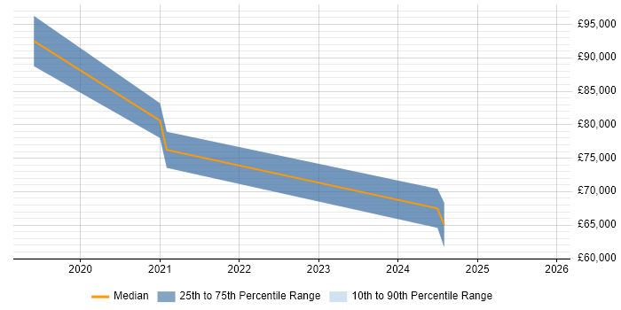 Salary distribution trend for jobs in Reading citing Azure App Service
