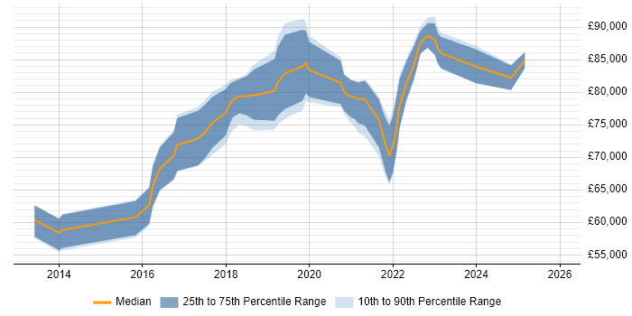 Salary distribution trend for Azure Architect job vacancies in Reading